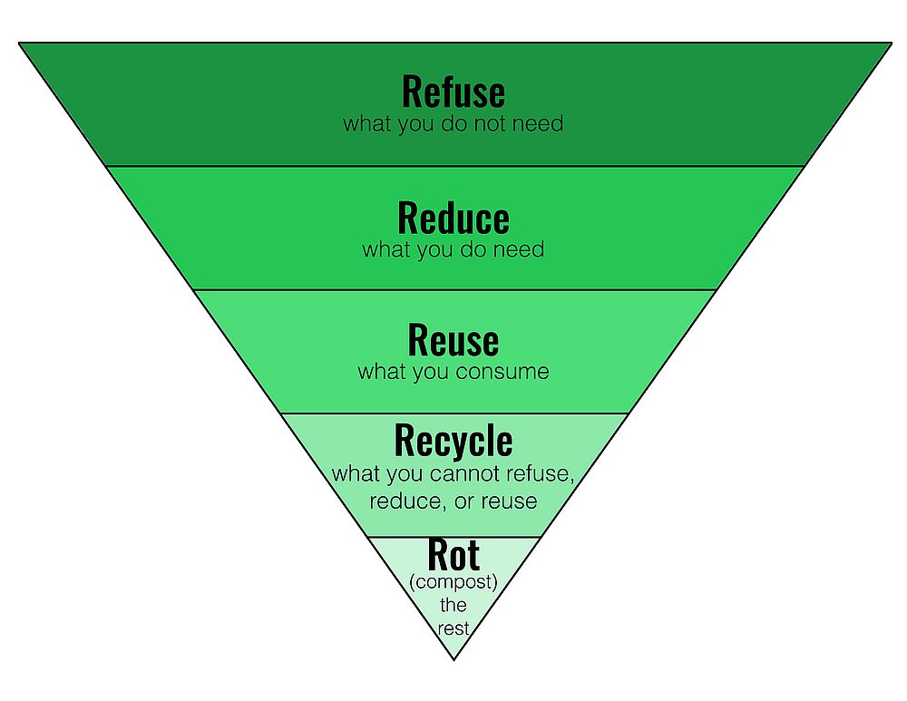 Zero waste hierarchy according to Bea Johnson