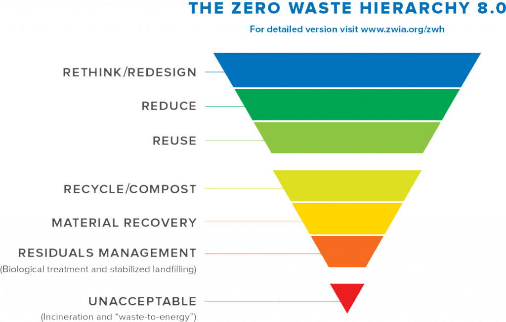 Zero waste hierarchy as per the International Zero Waste Alliance